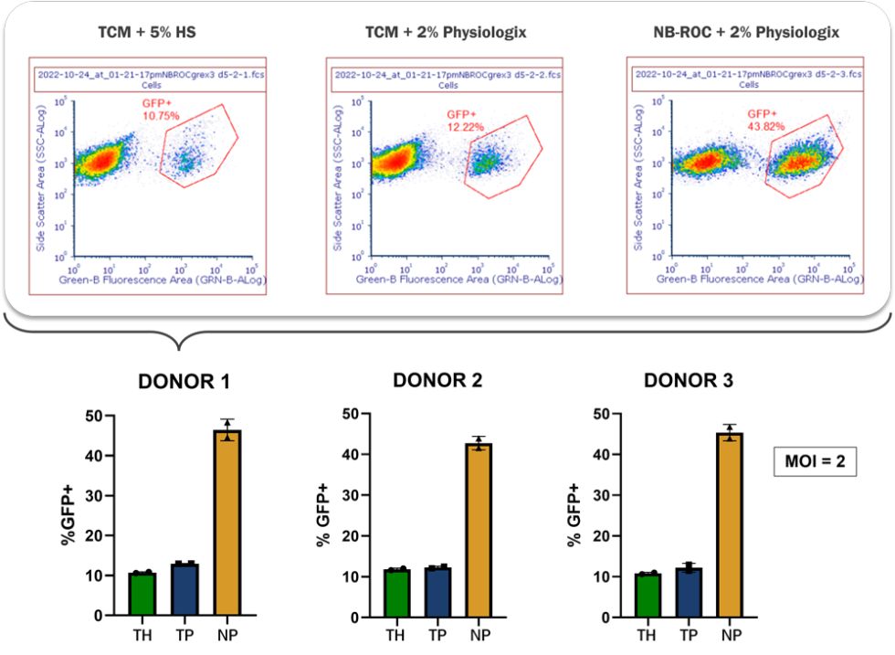 Graph of T cells of Donors
